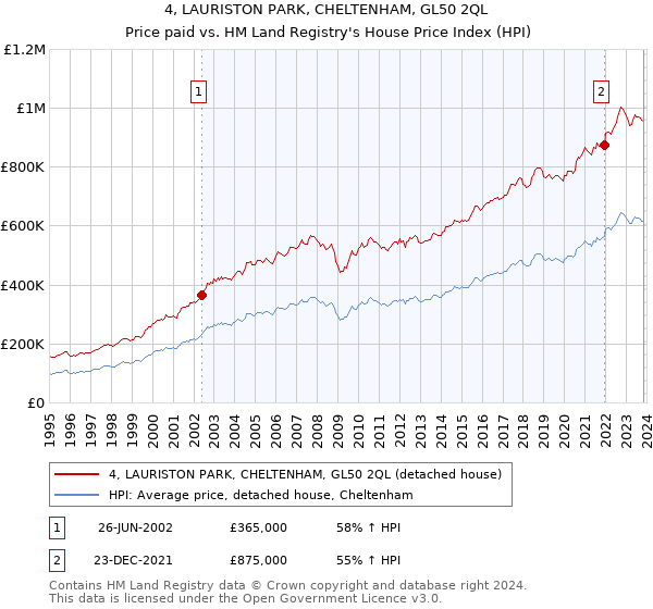 4, LAURISTON PARK, CHELTENHAM, GL50 2QL: Price paid vs HM Land Registry's House Price Index