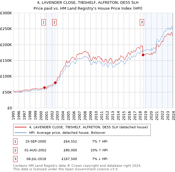 4, LAVENDER CLOSE, TIBSHELF, ALFRETON, DE55 5LH: Price paid vs HM Land Registry's House Price Index