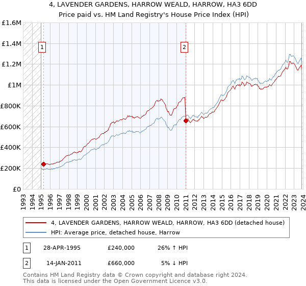 4, LAVENDER GARDENS, HARROW WEALD, HARROW, HA3 6DD: Price paid vs HM Land Registry's House Price Index