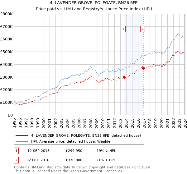 4, LAVENDER GROVE, POLEGATE, BN26 6FE: Price paid vs HM Land Registry's House Price Index