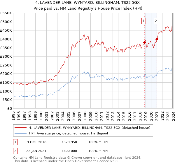 4, LAVENDER LANE, WYNYARD, BILLINGHAM, TS22 5GX: Price paid vs HM Land Registry's House Price Index