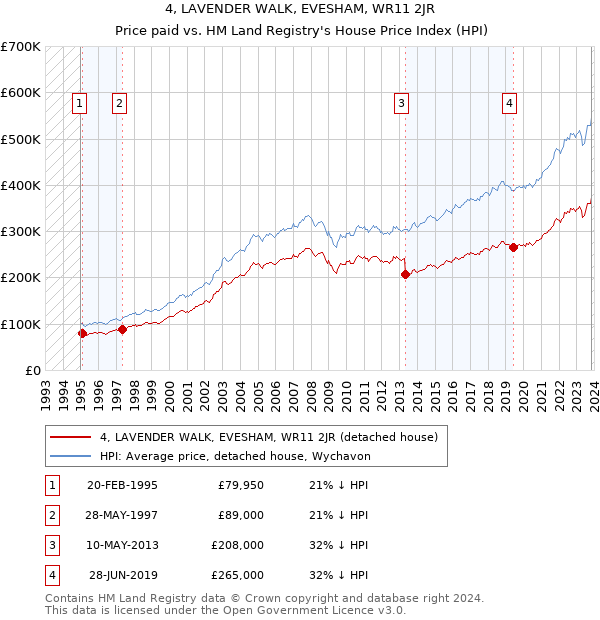 4, LAVENDER WALK, EVESHAM, WR11 2JR: Price paid vs HM Land Registry's House Price Index