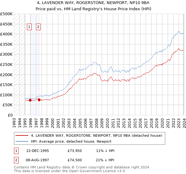 4, LAVENDER WAY, ROGERSTONE, NEWPORT, NP10 9BA: Price paid vs HM Land Registry's House Price Index
