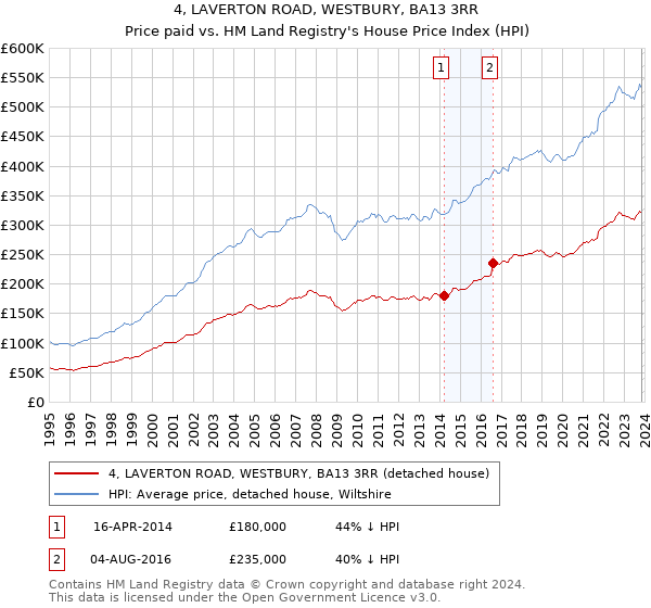 4, LAVERTON ROAD, WESTBURY, BA13 3RR: Price paid vs HM Land Registry's House Price Index