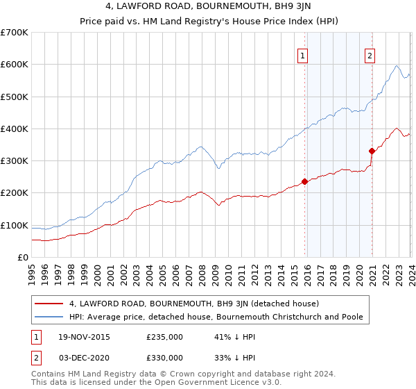 4, LAWFORD ROAD, BOURNEMOUTH, BH9 3JN: Price paid vs HM Land Registry's House Price Index