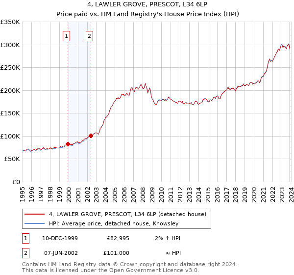 4, LAWLER GROVE, PRESCOT, L34 6LP: Price paid vs HM Land Registry's House Price Index