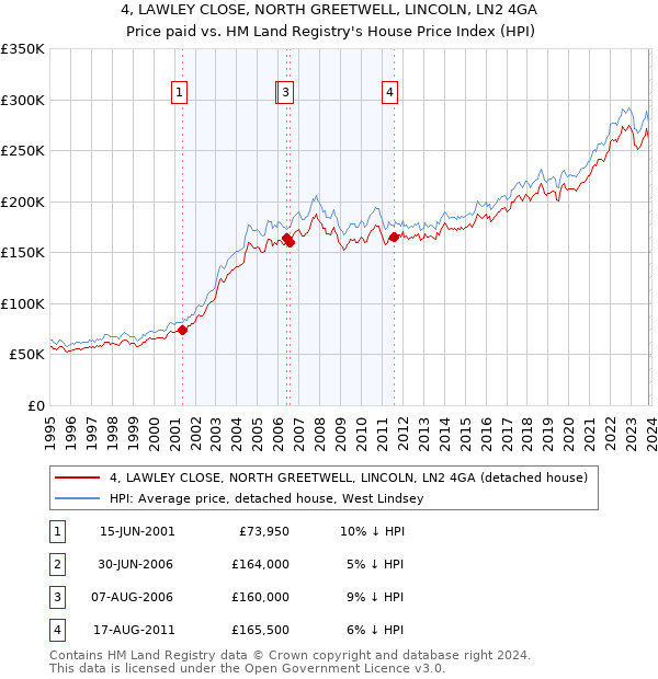 4, LAWLEY CLOSE, NORTH GREETWELL, LINCOLN, LN2 4GA: Price paid vs HM Land Registry's House Price Index