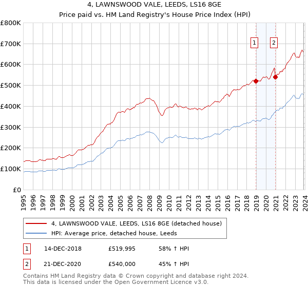 4, LAWNSWOOD VALE, LEEDS, LS16 8GE: Price paid vs HM Land Registry's House Price Index