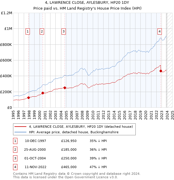 4, LAWRENCE CLOSE, AYLESBURY, HP20 1DY: Price paid vs HM Land Registry's House Price Index