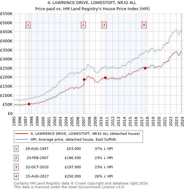 4, LAWRENCE DRIVE, LOWESTOFT, NR32 4LL: Price paid vs HM Land Registry's House Price Index