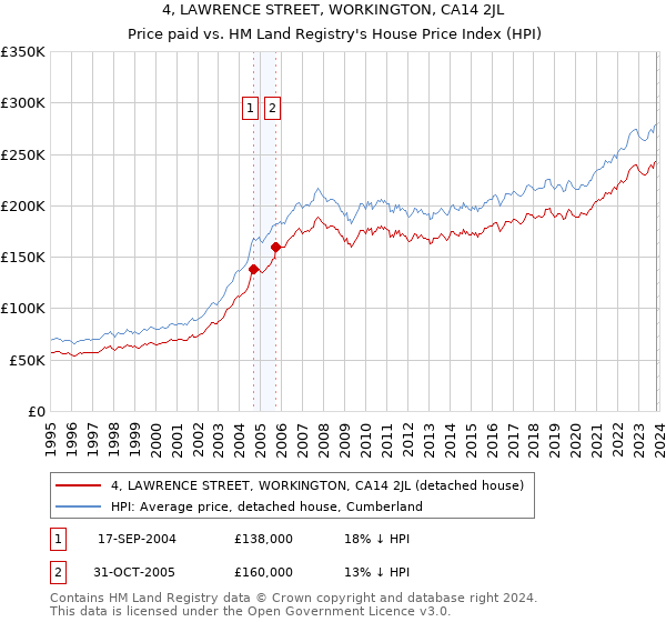 4, LAWRENCE STREET, WORKINGTON, CA14 2JL: Price paid vs HM Land Registry's House Price Index
