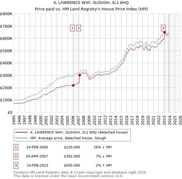 4, LAWRENCE WAY, SLOUGH, SL1 6HQ: Price paid vs HM Land Registry's House Price Index