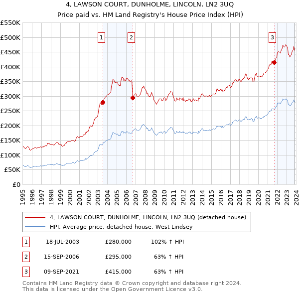 4, LAWSON COURT, DUNHOLME, LINCOLN, LN2 3UQ: Price paid vs HM Land Registry's House Price Index