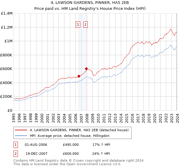 4, LAWSON GARDENS, PINNER, HA5 2EB: Price paid vs HM Land Registry's House Price Index