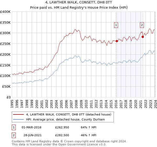 4, LAWTHER WALK, CONSETT, DH8 0TT: Price paid vs HM Land Registry's House Price Index