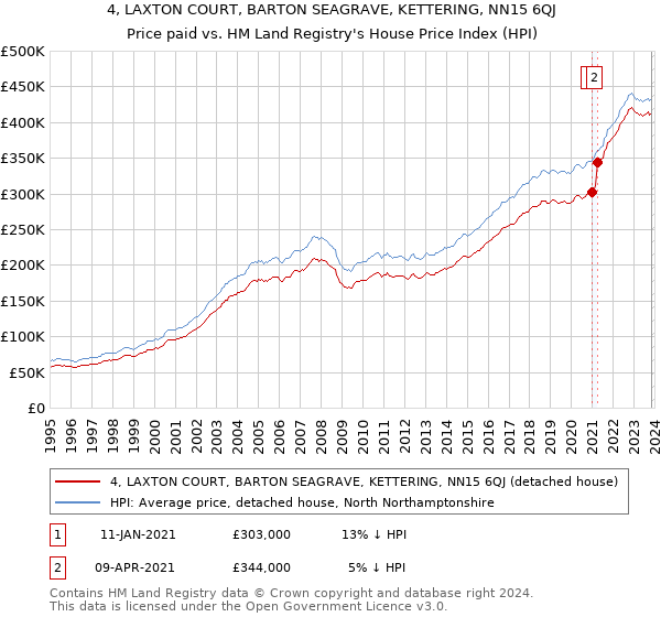 4, LAXTON COURT, BARTON SEAGRAVE, KETTERING, NN15 6QJ: Price paid vs HM Land Registry's House Price Index