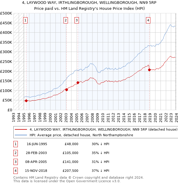 4, LAYWOOD WAY, IRTHLINGBOROUGH, WELLINGBOROUGH, NN9 5RP: Price paid vs HM Land Registry's House Price Index