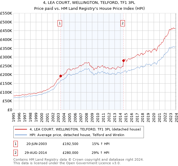 4, LEA COURT, WELLINGTON, TELFORD, TF1 3PL: Price paid vs HM Land Registry's House Price Index