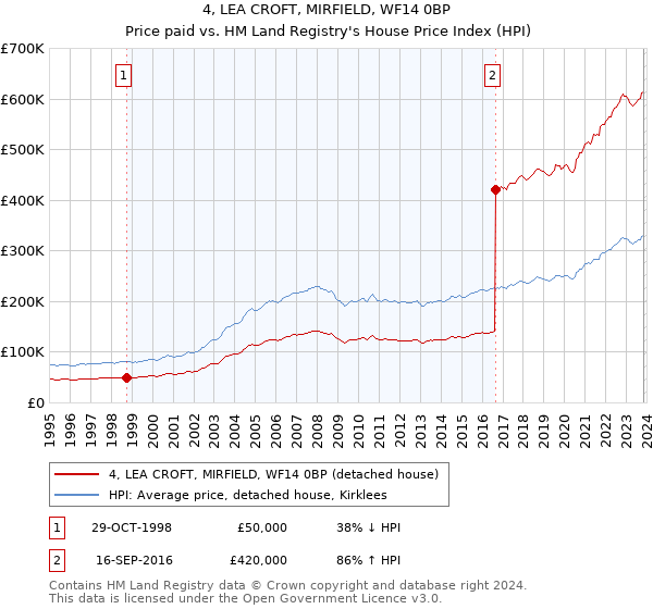 4, LEA CROFT, MIRFIELD, WF14 0BP: Price paid vs HM Land Registry's House Price Index