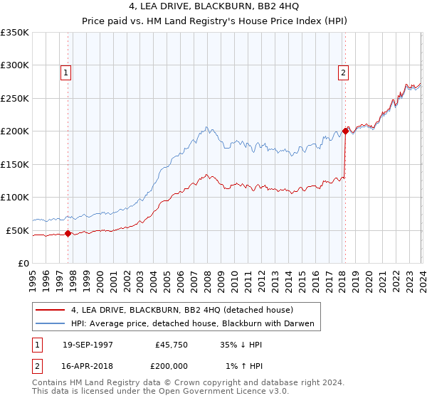4, LEA DRIVE, BLACKBURN, BB2 4HQ: Price paid vs HM Land Registry's House Price Index