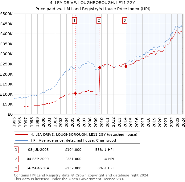 4, LEA DRIVE, LOUGHBOROUGH, LE11 2GY: Price paid vs HM Land Registry's House Price Index