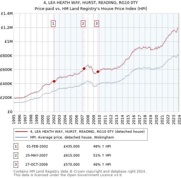 4, LEA HEATH WAY, HURST, READING, RG10 0TY: Price paid vs HM Land Registry's House Price Index