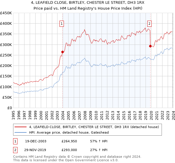 4, LEAFIELD CLOSE, BIRTLEY, CHESTER LE STREET, DH3 1RX: Price paid vs HM Land Registry's House Price Index