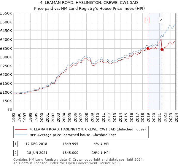 4, LEAMAN ROAD, HASLINGTON, CREWE, CW1 5AD: Price paid vs HM Land Registry's House Price Index