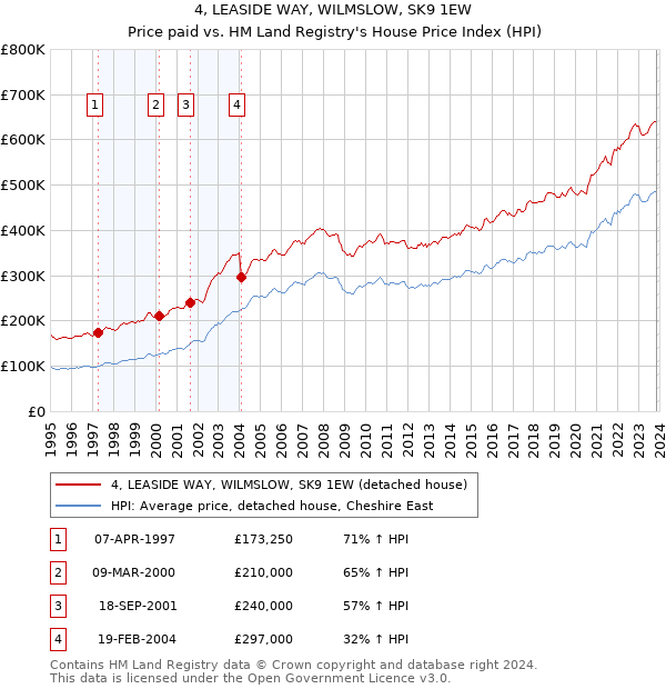 4, LEASIDE WAY, WILMSLOW, SK9 1EW: Price paid vs HM Land Registry's House Price Index