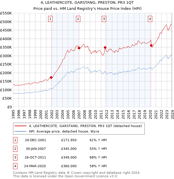 4, LEATHERCOTE, GARSTANG, PRESTON, PR3 1QT: Price paid vs HM Land Registry's House Price Index