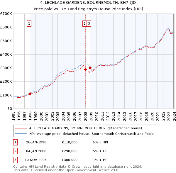 4, LECHLADE GARDENS, BOURNEMOUTH, BH7 7JD: Price paid vs HM Land Registry's House Price Index