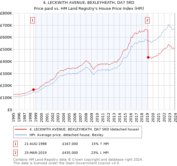 4, LECKWITH AVENUE, BEXLEYHEATH, DA7 5RD: Price paid vs HM Land Registry's House Price Index