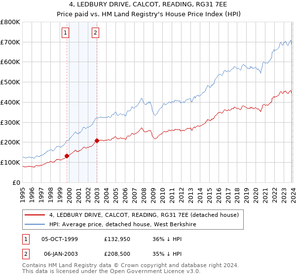 4, LEDBURY DRIVE, CALCOT, READING, RG31 7EE: Price paid vs HM Land Registry's House Price Index