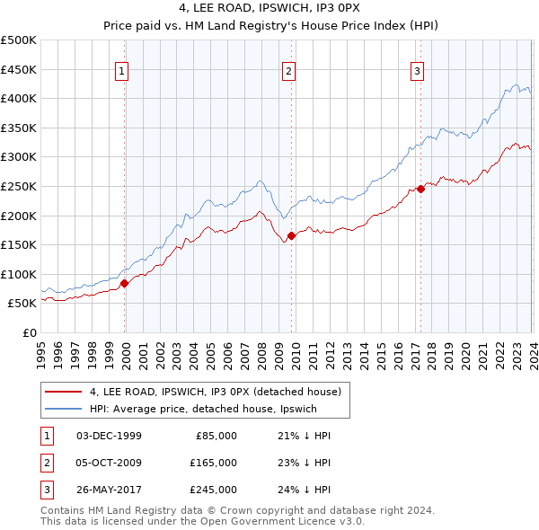 4, LEE ROAD, IPSWICH, IP3 0PX: Price paid vs HM Land Registry's House Price Index