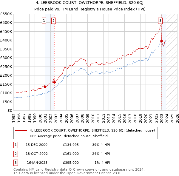 4, LEEBROOK COURT, OWLTHORPE, SHEFFIELD, S20 6QJ: Price paid vs HM Land Registry's House Price Index