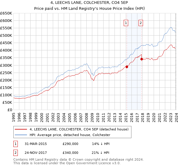 4, LEECHS LANE, COLCHESTER, CO4 5EP: Price paid vs HM Land Registry's House Price Index