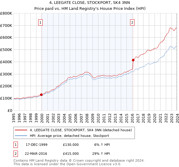 4, LEEGATE CLOSE, STOCKPORT, SK4 3NN: Price paid vs HM Land Registry's House Price Index