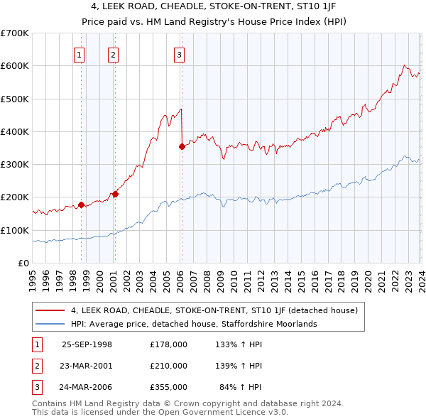 4, LEEK ROAD, CHEADLE, STOKE-ON-TRENT, ST10 1JF: Price paid vs HM Land Registry's House Price Index