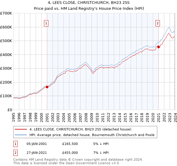 4, LEES CLOSE, CHRISTCHURCH, BH23 2SS: Price paid vs HM Land Registry's House Price Index