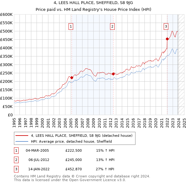 4, LEES HALL PLACE, SHEFFIELD, S8 9JG: Price paid vs HM Land Registry's House Price Index