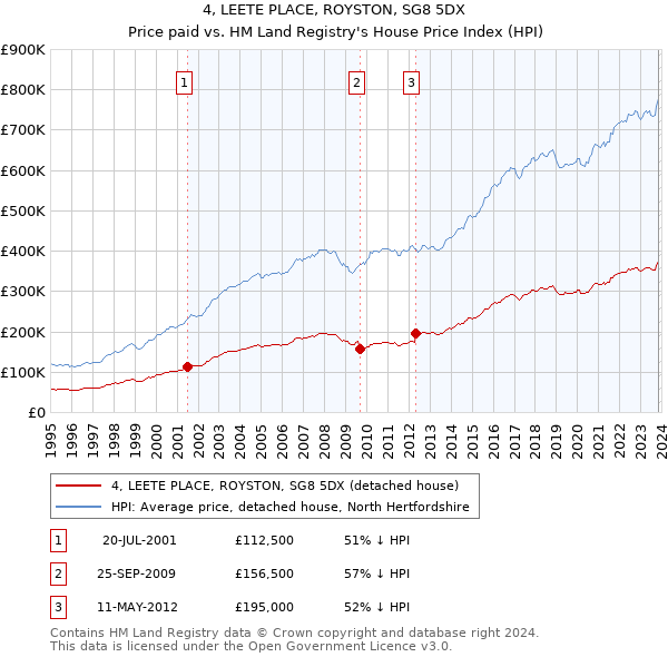 4, LEETE PLACE, ROYSTON, SG8 5DX: Price paid vs HM Land Registry's House Price Index
