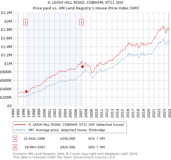 4, LEIGH HILL ROAD, COBHAM, KT11 2HX: Price paid vs HM Land Registry's House Price Index