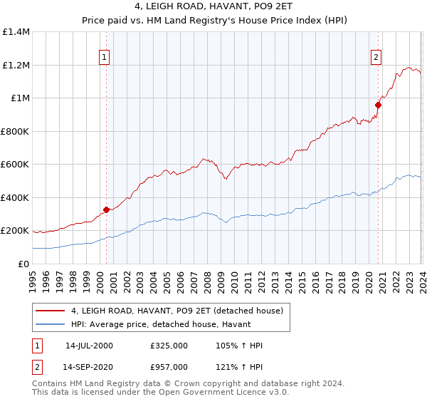 4, LEIGH ROAD, HAVANT, PO9 2ET: Price paid vs HM Land Registry's House Price Index