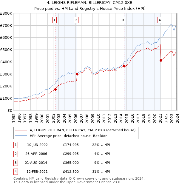 4, LEIGHS RIFLEMAN, BILLERICAY, CM12 0XB: Price paid vs HM Land Registry's House Price Index
