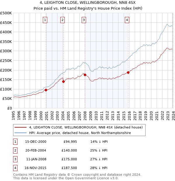 4, LEIGHTON CLOSE, WELLINGBOROUGH, NN8 4SX: Price paid vs HM Land Registry's House Price Index