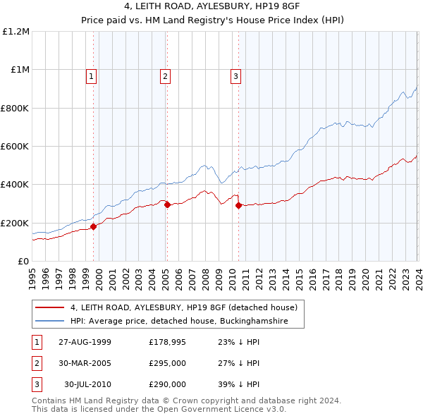 4, LEITH ROAD, AYLESBURY, HP19 8GF: Price paid vs HM Land Registry's House Price Index