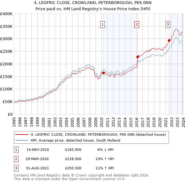 4, LEOFRIC CLOSE, CROWLAND, PETERBOROUGH, PE6 0NN: Price paid vs HM Land Registry's House Price Index