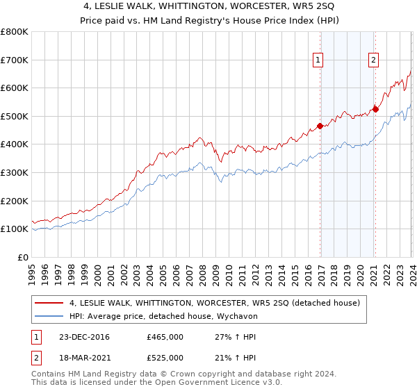 4, LESLIE WALK, WHITTINGTON, WORCESTER, WR5 2SQ: Price paid vs HM Land Registry's House Price Index