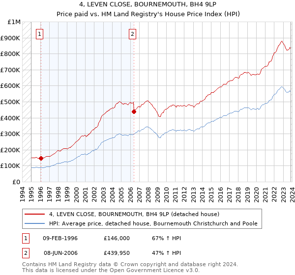 4, LEVEN CLOSE, BOURNEMOUTH, BH4 9LP: Price paid vs HM Land Registry's House Price Index