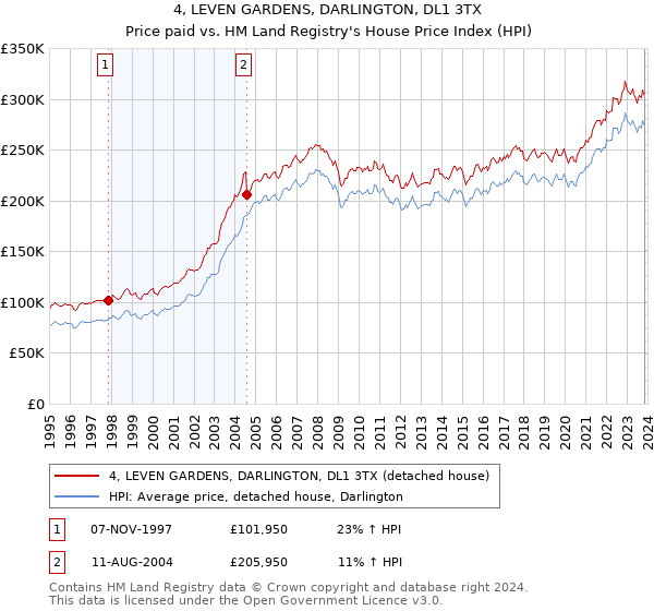 4, LEVEN GARDENS, DARLINGTON, DL1 3TX: Price paid vs HM Land Registry's House Price Index